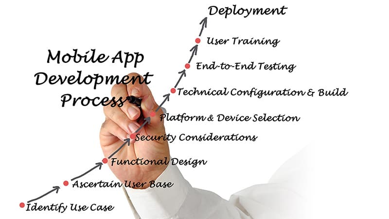Mobile app development process diagram — iOS and Android apps built in Phoenix, AZ
